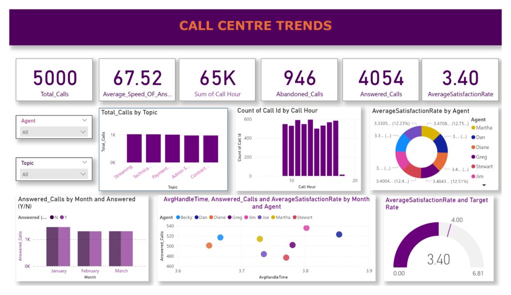 Call centre dashboard